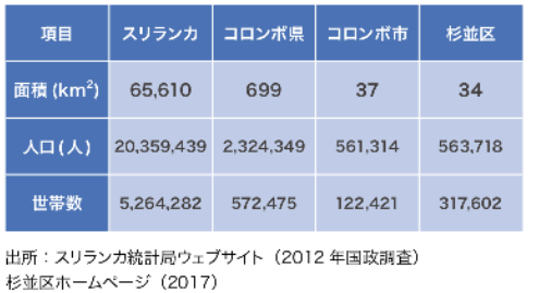 コロンボの人口を日本の杉並区と比較