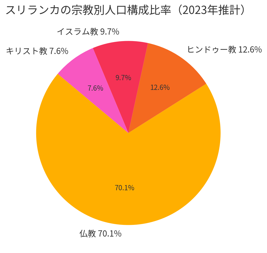 スリランカの宗教別人口構成比率