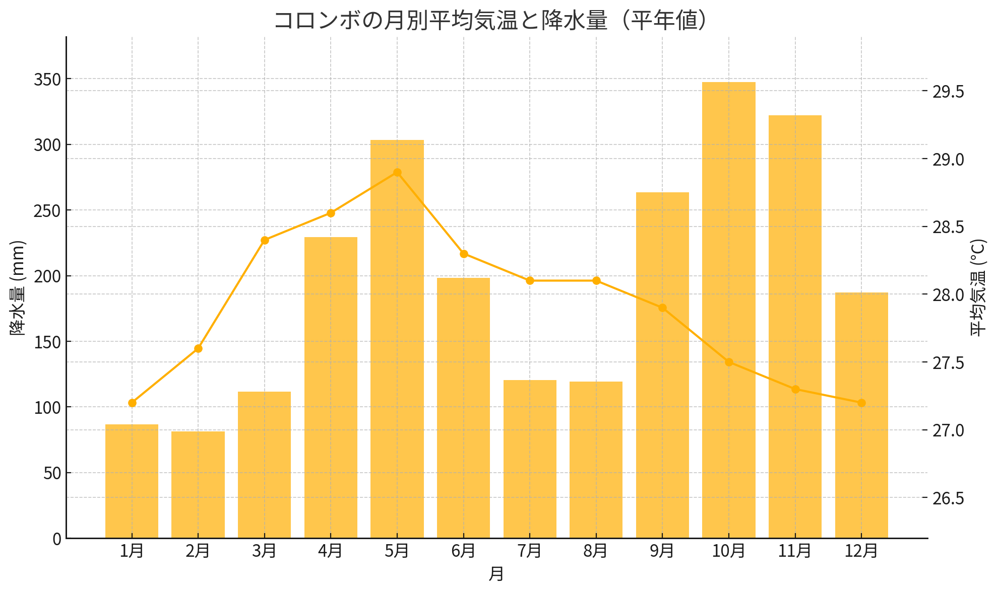 コロンボの気温と降水量
