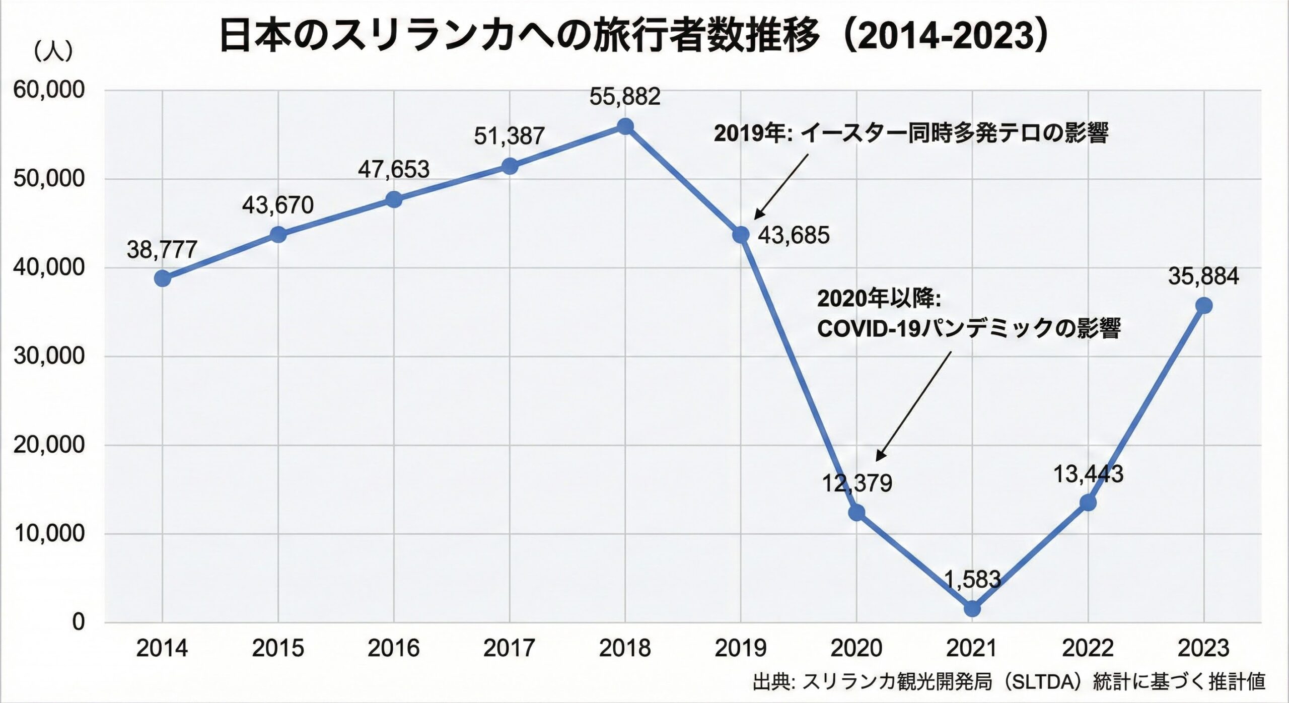 日本からスリランカへの旅行客数の推移