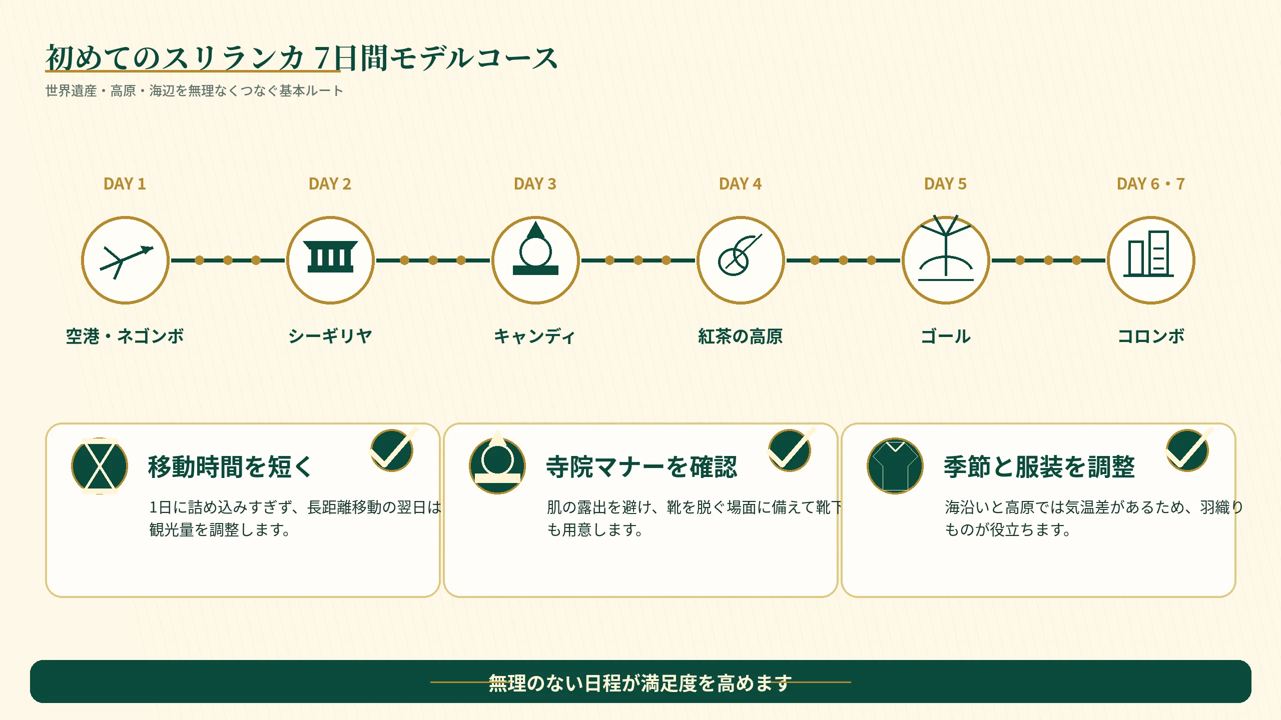 初めてのスリランカ旅行7日間モデルコースを整理した説明画像